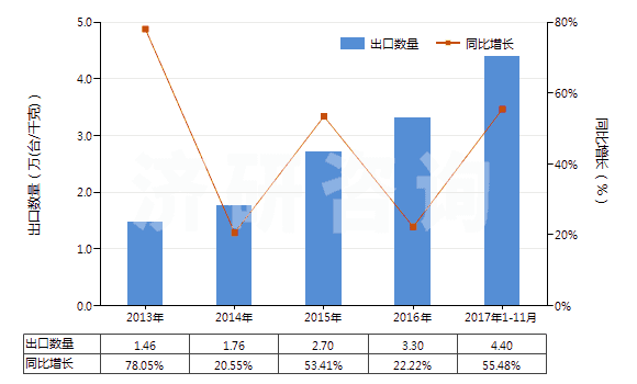 2013-2017年11月中國(guó)冷藏或冷凍箱用壓縮機(jī)（電動(dòng)機(jī)額定功率＞5kw）(HS84143015)出口量及增速統(tǒng)計(jì)